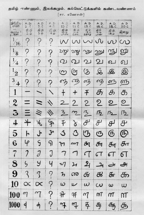 ancient numbers in different languages